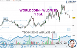 WORLDCOIN - WLD/USD - 1 Std.