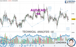 AUD/CAD - 1H