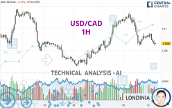 USD/CAD - 1 uur