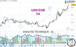 USD/ZAR - 1H