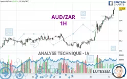 AUD/ZAR - 1H