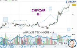 CHF/ZAR - 1H