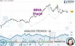 BBVA - Täglich