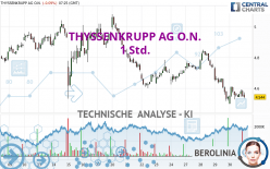 THYSSENKRUPP AG O.N. - 1 Std.