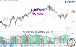 AUD/NZD - 15 min.