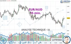 EUR/AUD - 15 min.