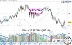 GBP/NZD - 15 min.