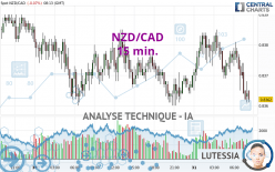 NZD/CAD - 15 min.