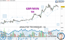 GBP/MXN - 1H