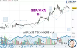 GBP/MXN - 1H