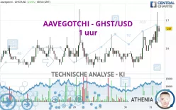 AAVEGOTCHI - GHST/USD - 1 uur