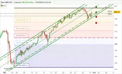 GBP/JPY - 4H