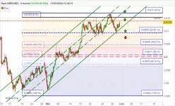 NZD/USD - 4H