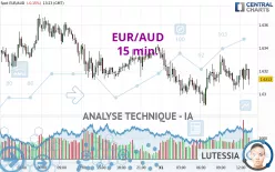 EUR/AUD - 15 min.