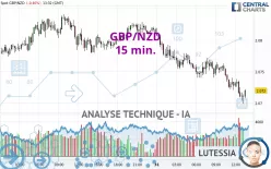 GBP/NZD - 15 min.