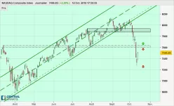 NASDAQ COMPOSITE INDEX - Dagelijks