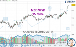 NZD/USD - 15 min.