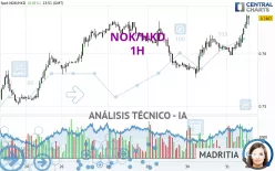 NOK/HKD - 1H