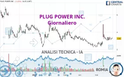 PLUG POWER INC. - Täglich