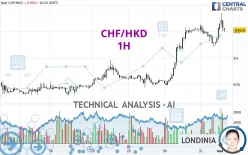 CHF/HKD - 1H