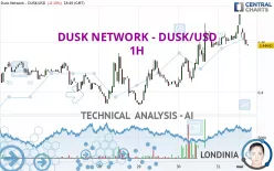 DUSK NETWORK - DUSK/USD - 1H