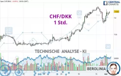 CHF/DKK - 1 Std.