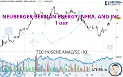 NEUBERGER BERMAN ENERGY INFRA. AND INC. - 1 uur