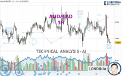 AUD/CAD - 1H