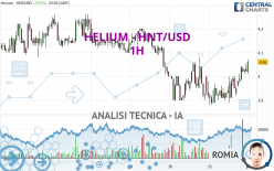 HELIUM - HNT/USD - 1H