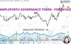 AMPLEFORTH GOVERNANCE TOKEN - FORTH/USD - 1H
