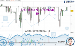 LEO TOKEN - LEO/USD - 1H