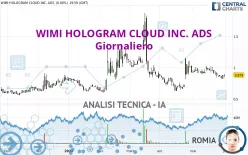 WIMI HOLOGRAM CLOUD INC. ADS - Giornaliero