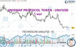 UNISWAP PROTOCOL TOKEN - UNI/USD - 1 uur