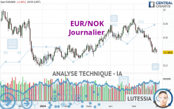 EUR/NOK - Journalier