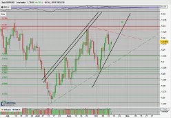 GBP/USD - Dagelijks