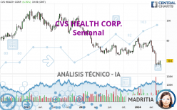 CVS HEALTH CORP. - Semanal