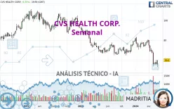 CVS HEALTH CORP. - Wöchentlich