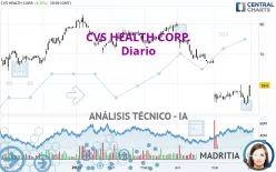 CVS HEALTH CORP. - Täglich