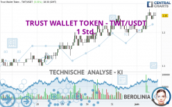 TRUST WALLET TOKEN - TWT/USDT - 1 uur