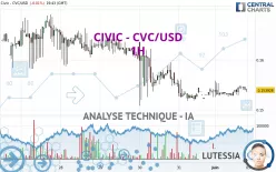 CIVIC - CVC/USD - 1H