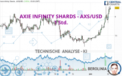 AXIE INFINITY SHARDS - AXS/USD - 1 Std.