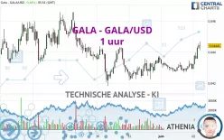 GALA - GALA/USD - 1 uur