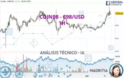 COIN98 - C98/USD - 1H