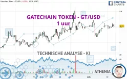 GATECHAIN TOKEN - GT/USD - 1 uur