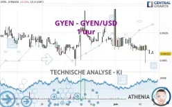 GYEN - GYEN/USD - 1 uur