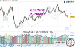 GBP/NOK - Journalier