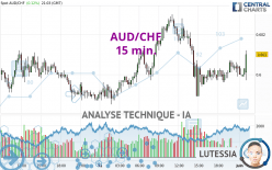 AUD/CHF - 15 min.