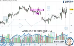 GBP/SGD - 1H