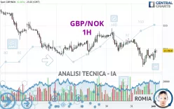 GBP/NOK - 1H