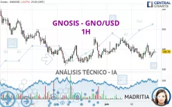 GNOSIS - GNO/USD - 1H